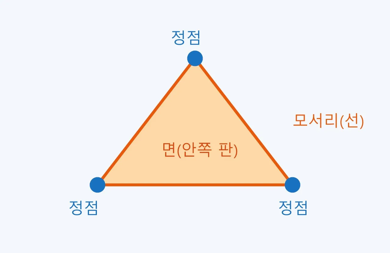폴리곤 메시: 캐릭터의 겉모습 도식