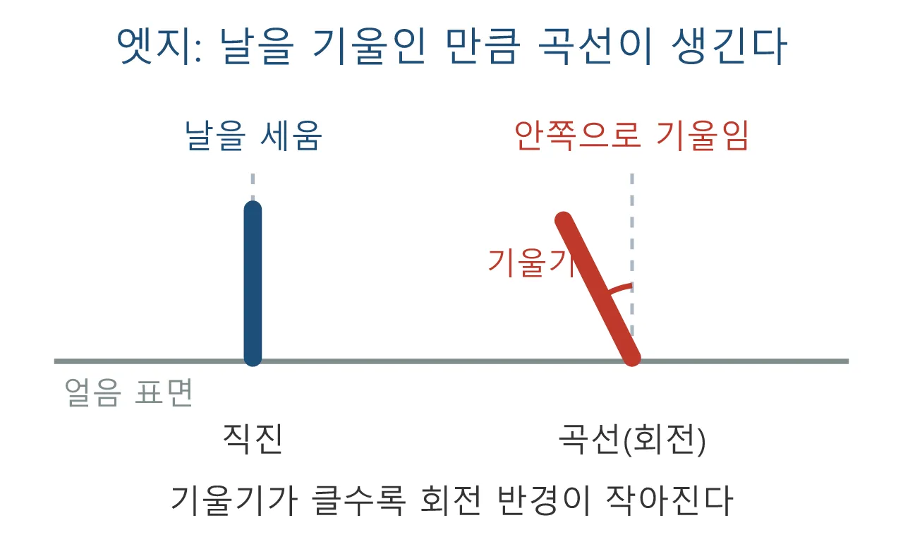 Pose: 스케이트 — 미끄러짐 위에서 균형 잡기 도식
