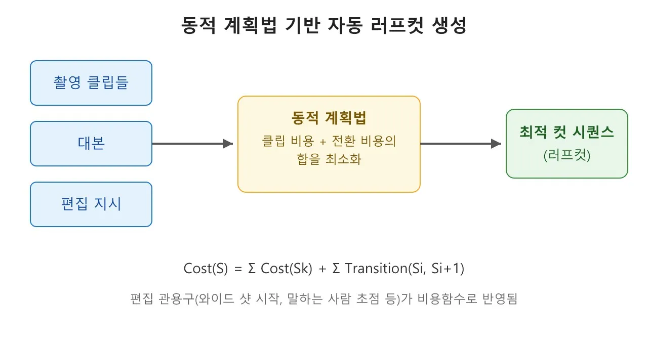 영상 편집: 논문 — Roughcut: 대사 중심 장면의 컴퓨테이셔널 편집