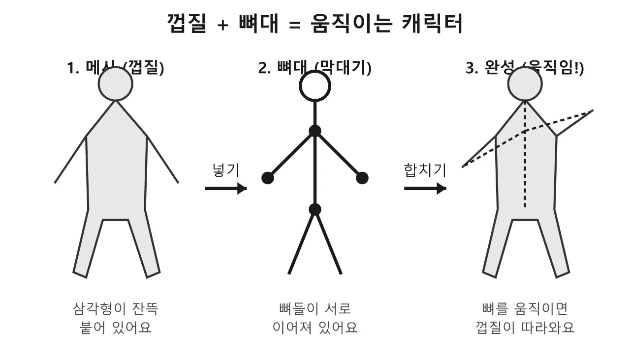 스켈레탈 애니메이션: 캐릭터 몸속에 숨은 뼈다귀 이야기