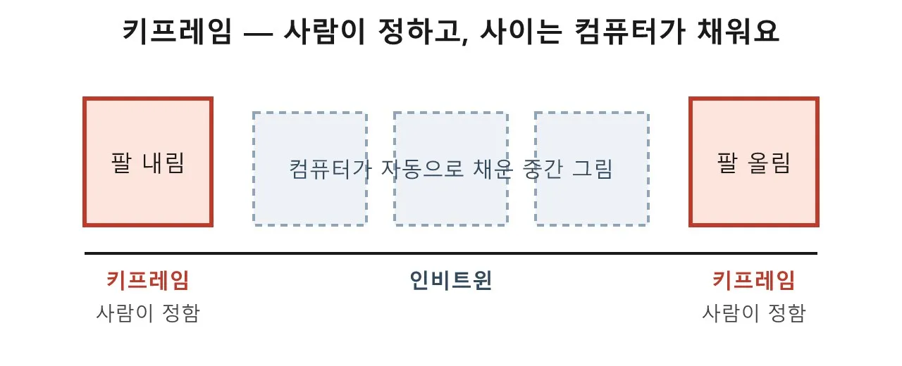 3D 컴퓨터 애니메이션이란 무엇일까? 도식