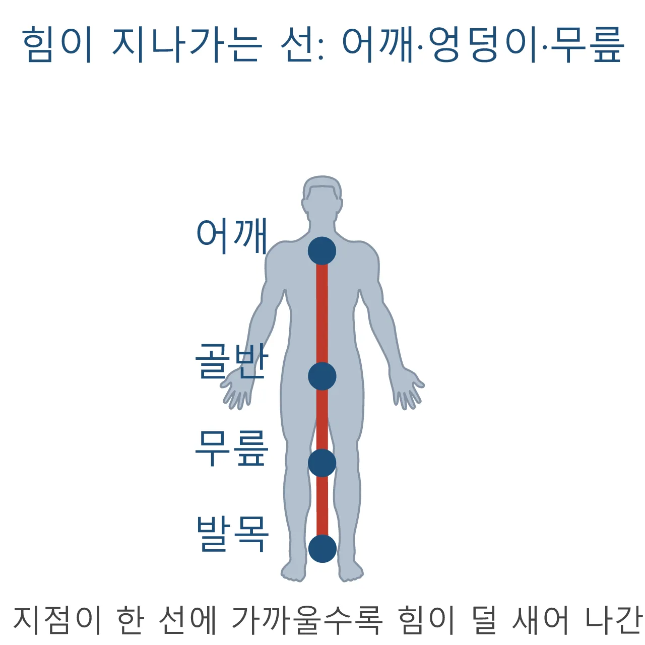 Pose: 당기기 — 뒤로 눕는 몸, 버티는 발 도식