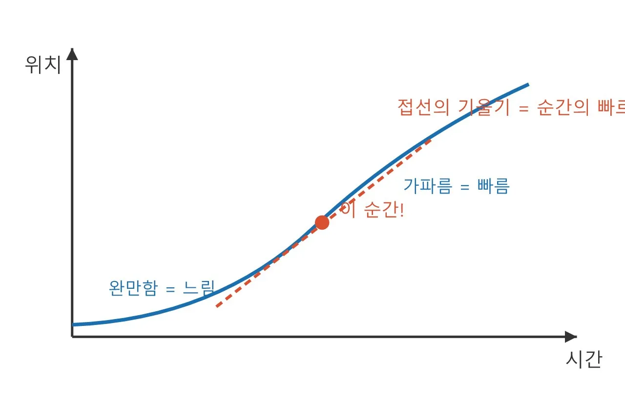 미분 이야기 — 순간의 빠르기를 재는 마법 돋보기 도식