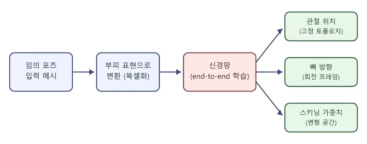 리깅: 논문 — 임의 포즈 이족 캐릭터 오토리깅 (Eurographics 2021) 도식