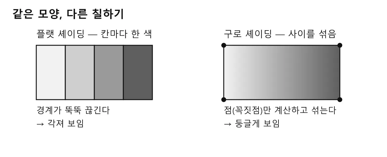 셰이딩 — 빛과 그림자로 입체감 만들기 도식