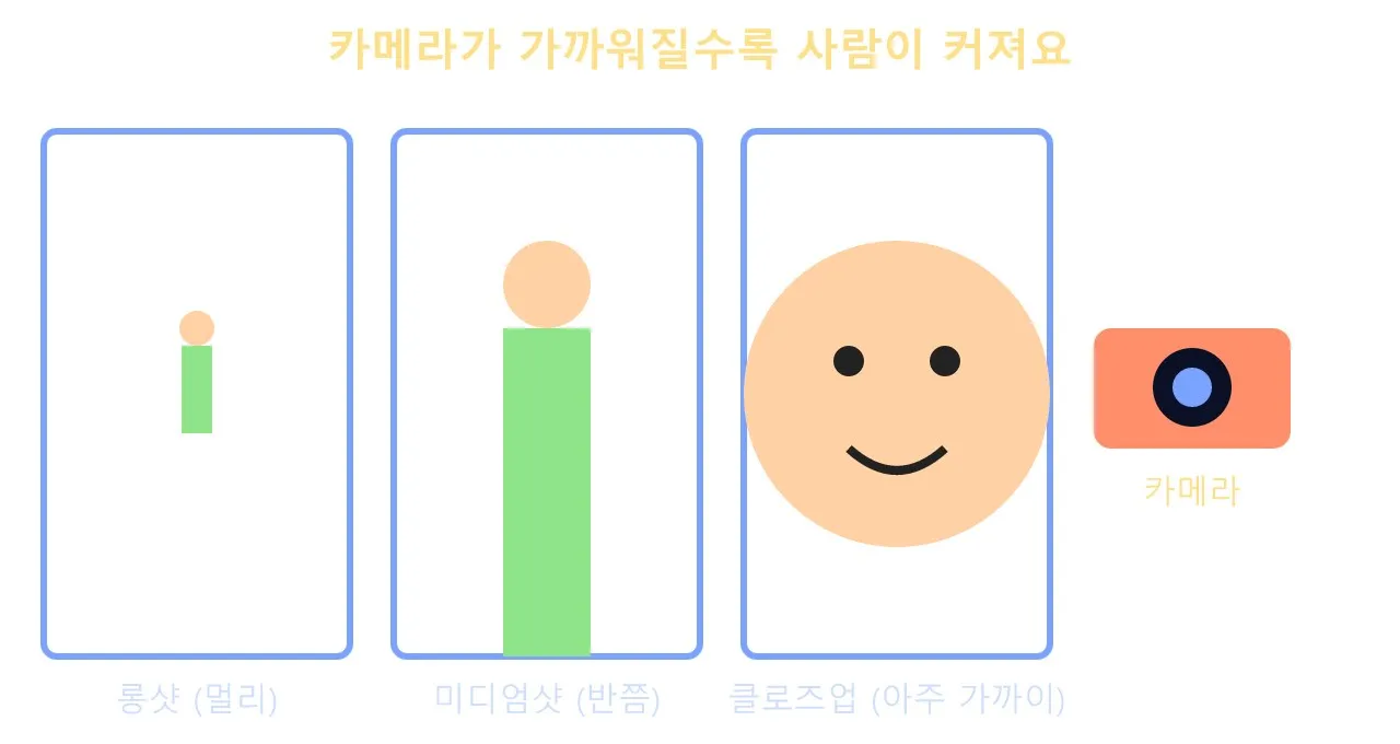 샷의 크기: 카메라가 얼마나 가까이 볼까? 도식