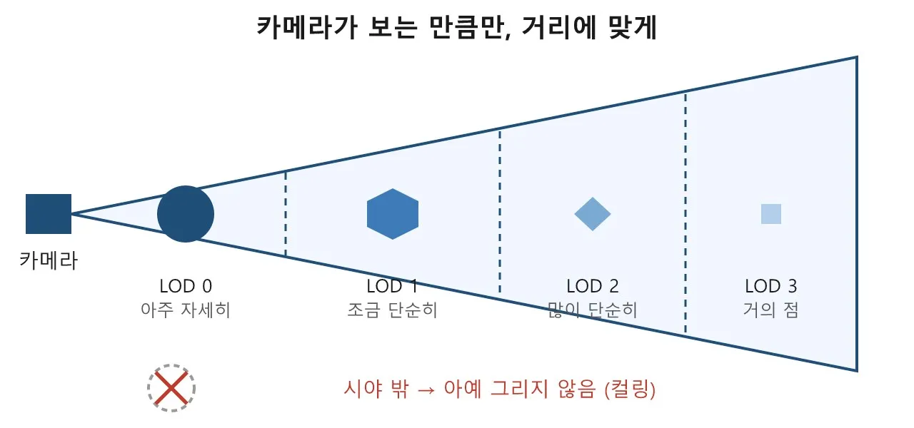 레벨 오브 디테일(LOD): 멀리 있는 건 대충 그려도 괜찮아 도식