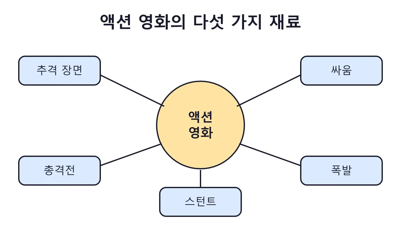 액션 연기: 액션 영화의 역사와 연출 도식