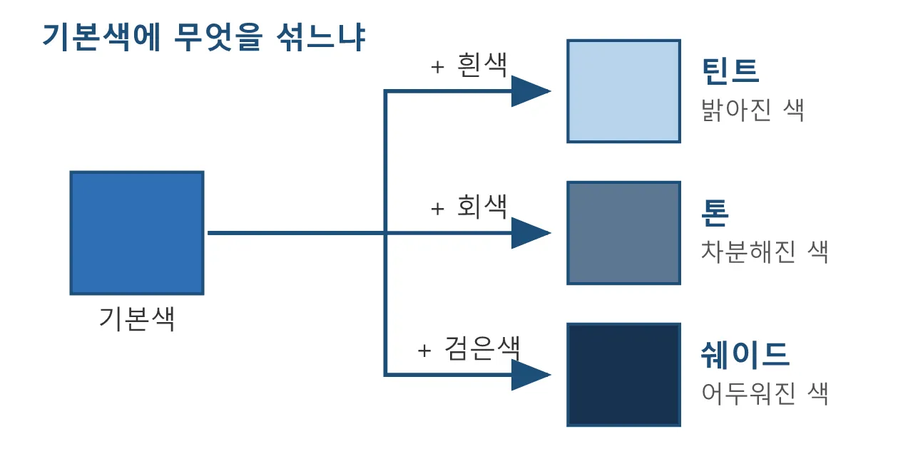 색채학: 틴트·셰이드·톤 — 흰색과 검정을 섞는다는 것 도식