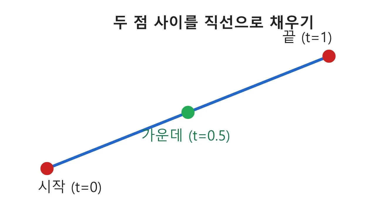 선형 보간(lerp): 두 점 사이를 부드럽게 채우는 마법 도식
