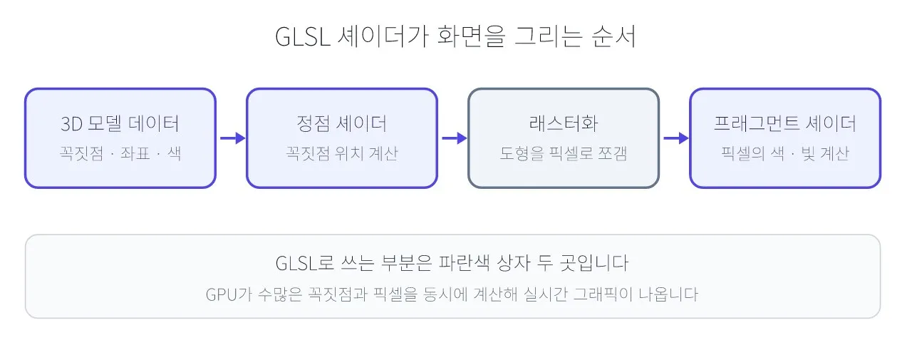 쉐이더: GLSL — 오픈GL 셰이딩 언어 도식