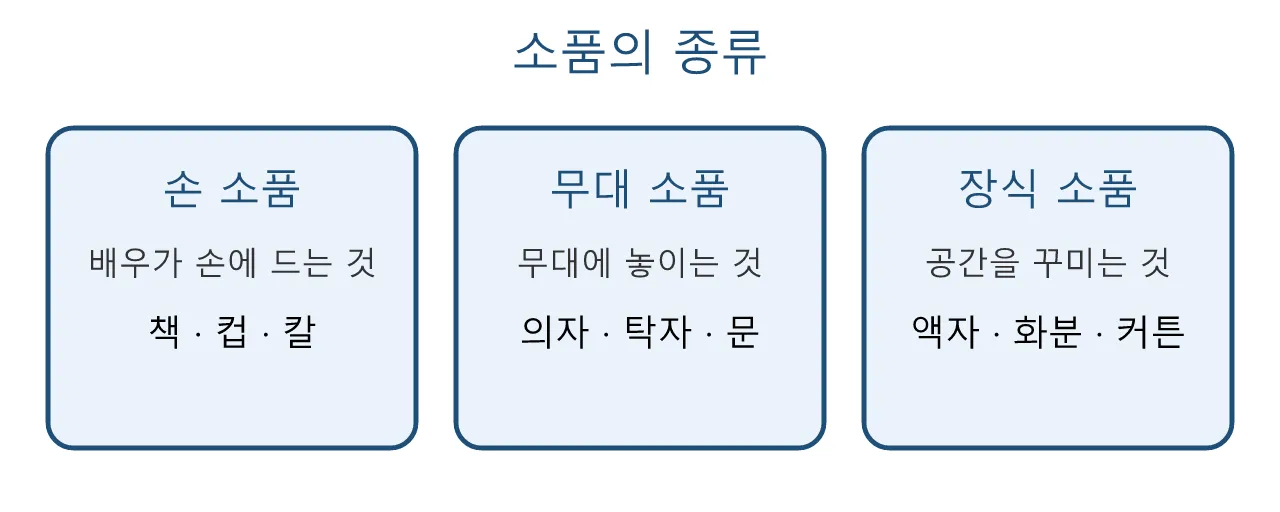 미장센: 소품 — 배우 손에 들리는 순간 뜻이 된다 도식