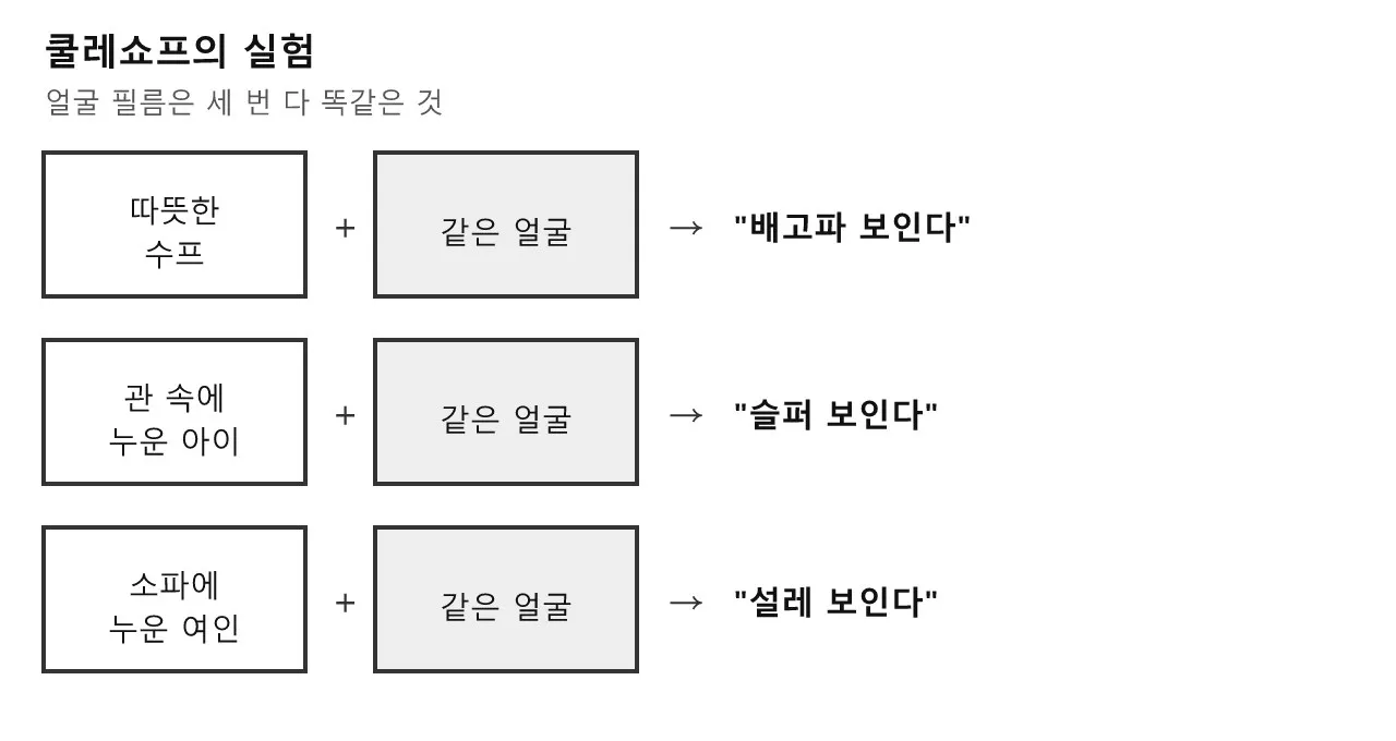 쿨레쇼프 효과 — 얼굴은 그대로인데, 마음이 바뀐다 도식