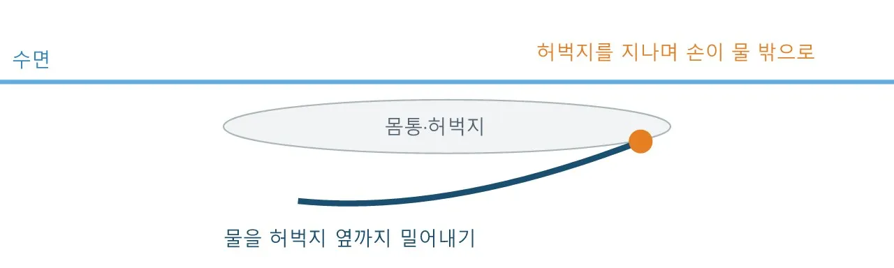 Pose: 수영 — 저항 속에서 움직이는 몸 도식