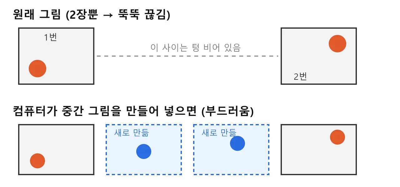 모션 매칭과 애니메이션 블렌딩: 그림이 부드럽게 움직이는 비밀 도식