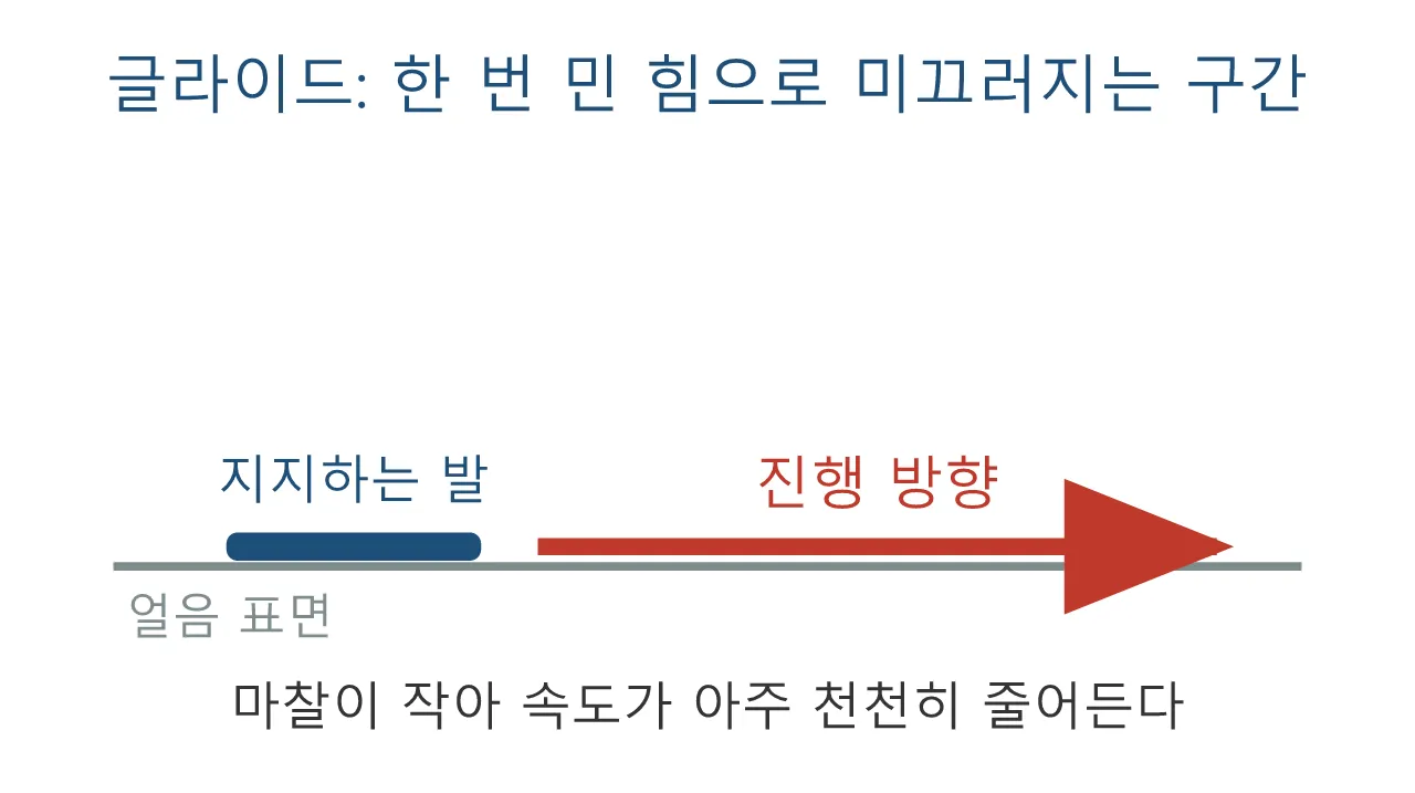 Pose: 스케이트 — 미끄러짐 위에서 균형 잡기 도식