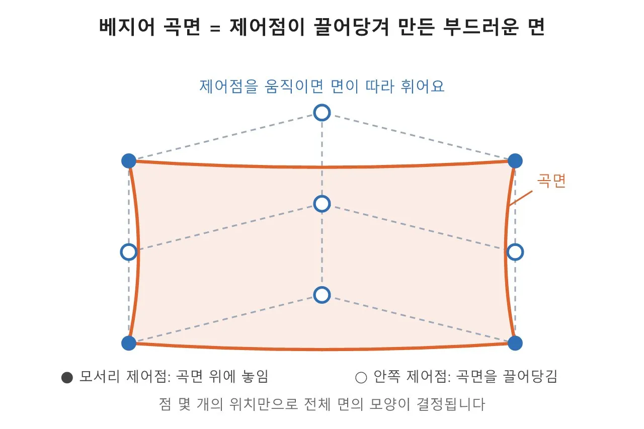 모델링: 베지어 곡면 — 제어점으로 다루는 곡면 도식