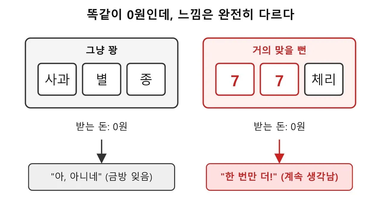 슬롯머신 — '거의 맞을 뻔'이 주는 짜릿함 도식