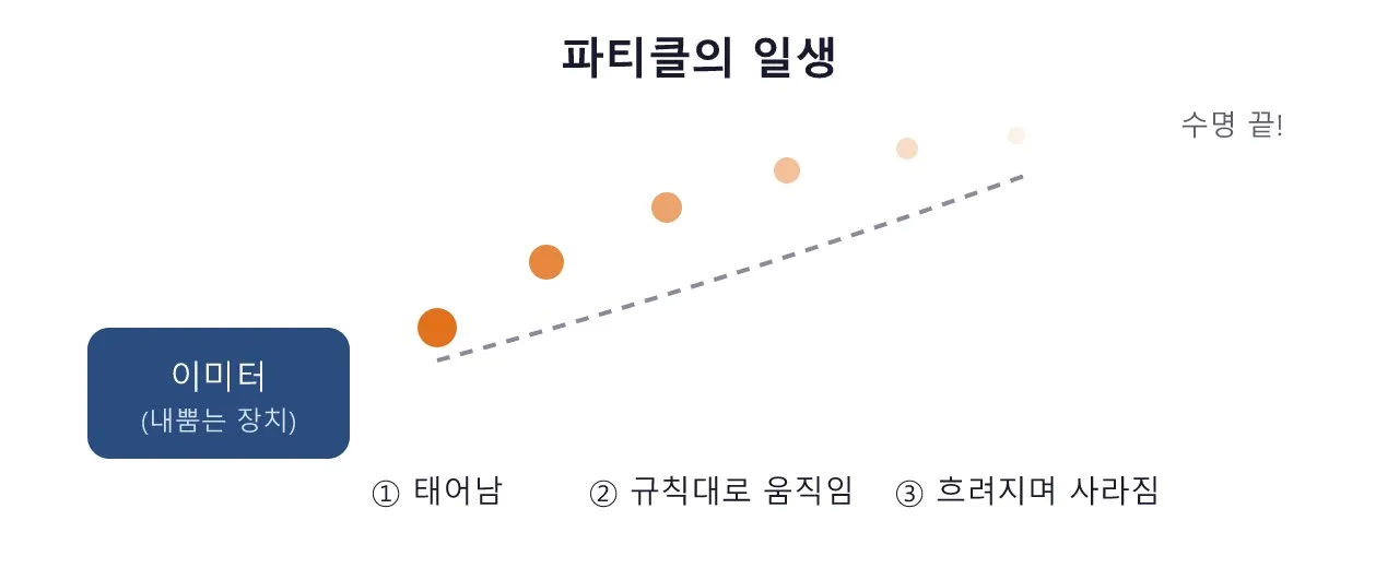 언리얼 아트: 파티클 시스템 도식