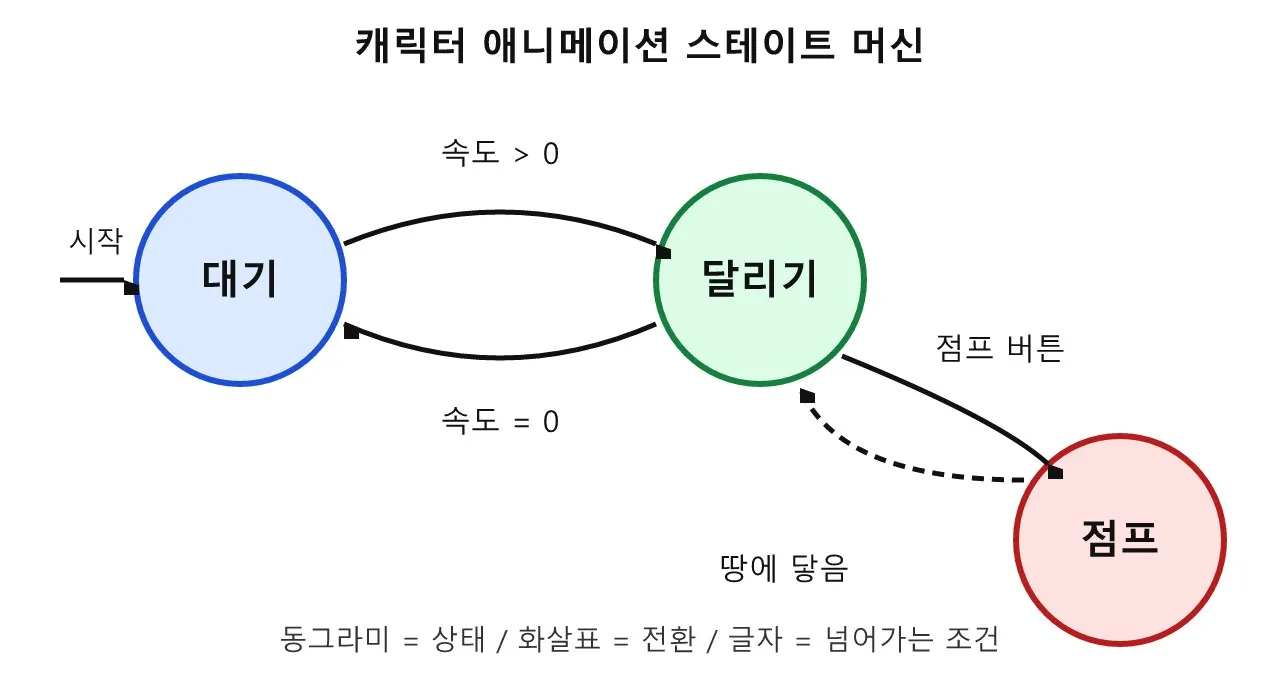 애니메이션 스테이트 머신, 이렇게 쉬울 수가! 도식