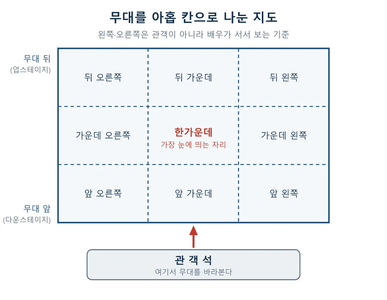 액션 연기: 블로킹 — 동선 설계 도식