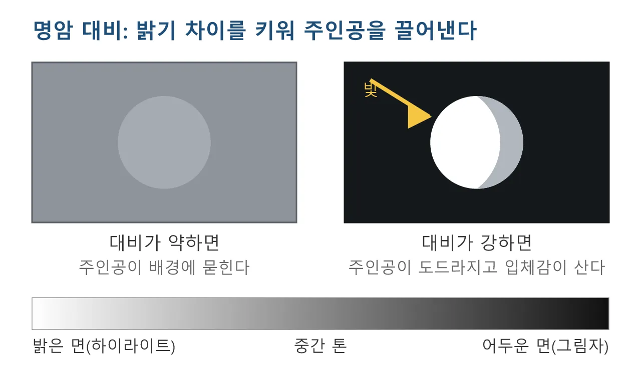 미장센: 명암 대비 — 빛과 어둠으로 극을 만들다 도식