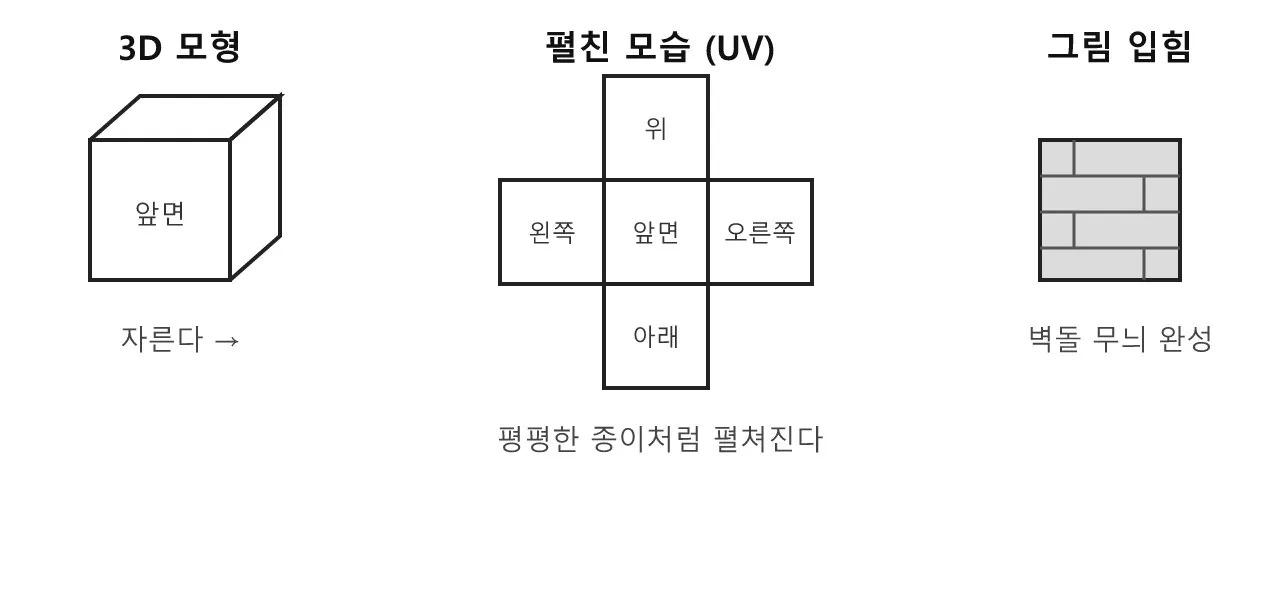 텍스처 매핑 — 표면에 그림 입히기 도식