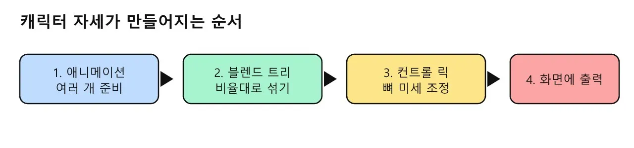 블렌드 트리와 애니메이션 블렌딩: 움직임을 부드럽게 섞는 마법 도식