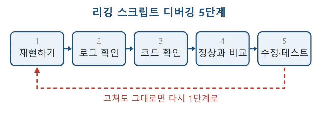 리깅 파이썬: 리깅 스크립트 디버깅 — 씬이 깨졌을 때 원인 찾는 순서 도식