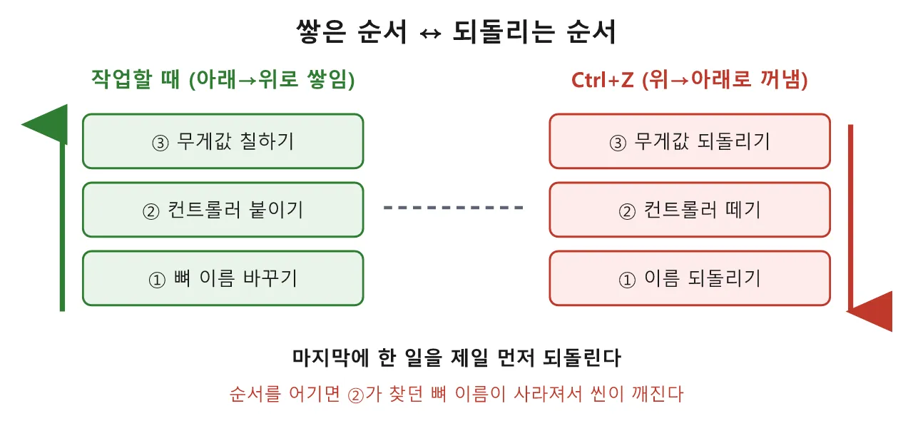 리깅 파이썬: 실행 취소와 명령 패턴 — DCC에서 undo가 되게 만들기 도식