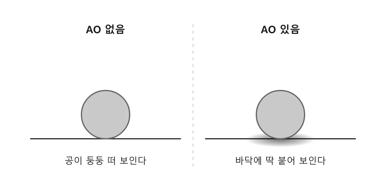쉐이더: 앰비언트 오클루전 — 틈새 그림자 도식