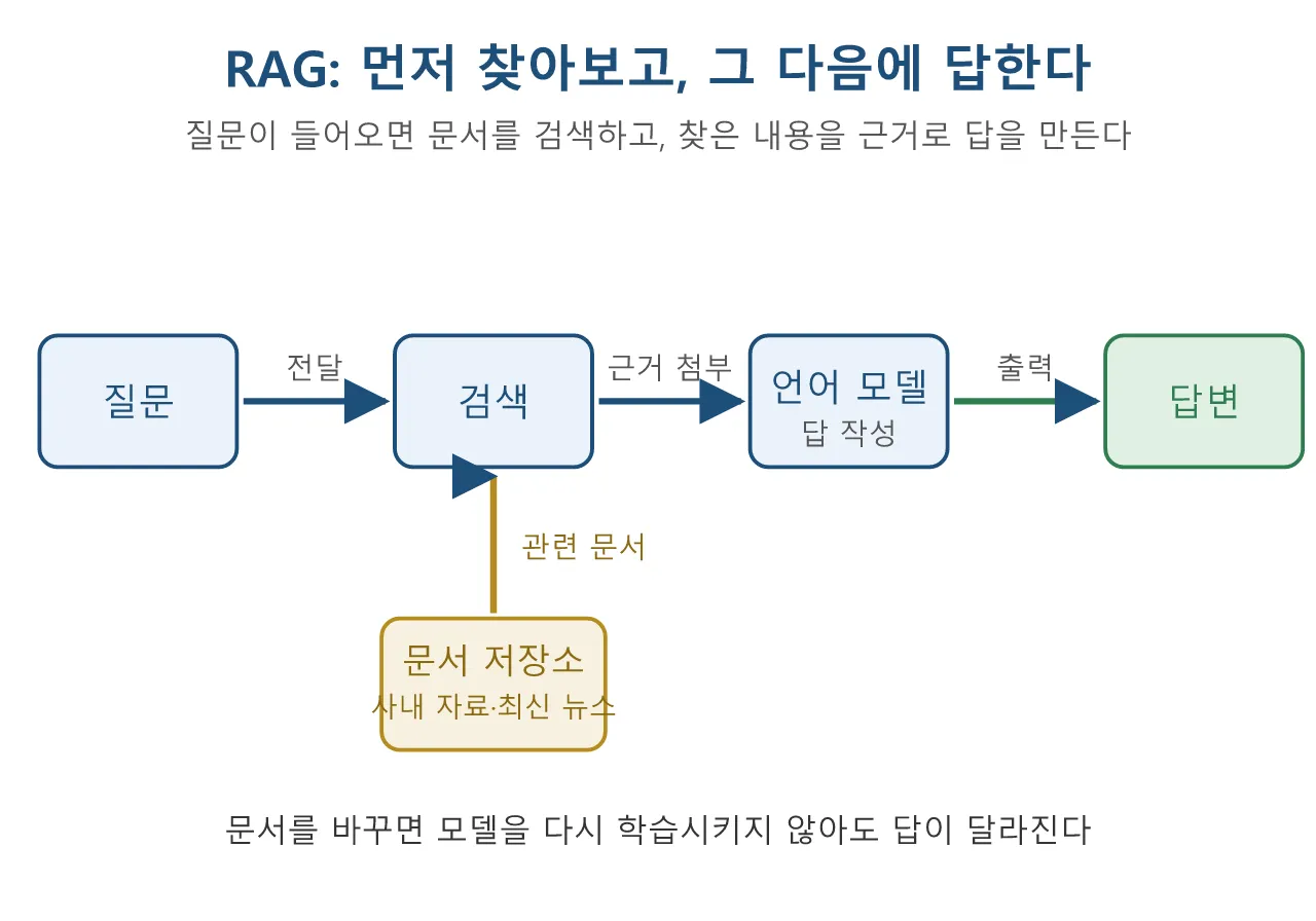 AI 기술: 검색 증강 생성 (RAG) 도식