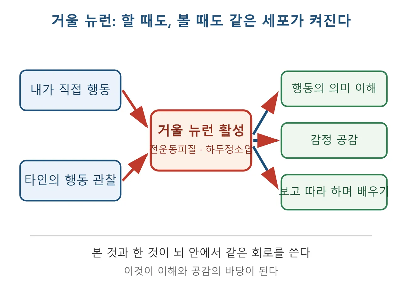 감정 연기: 거울 뉴런 도식