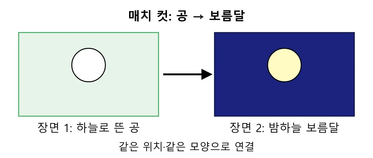 영상문법(2D·3D): 매치 컷 도식