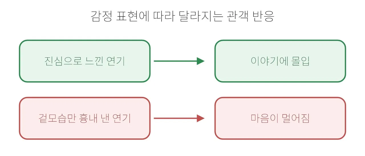 감정 연기: 미하일 체호프 테크닉 도식