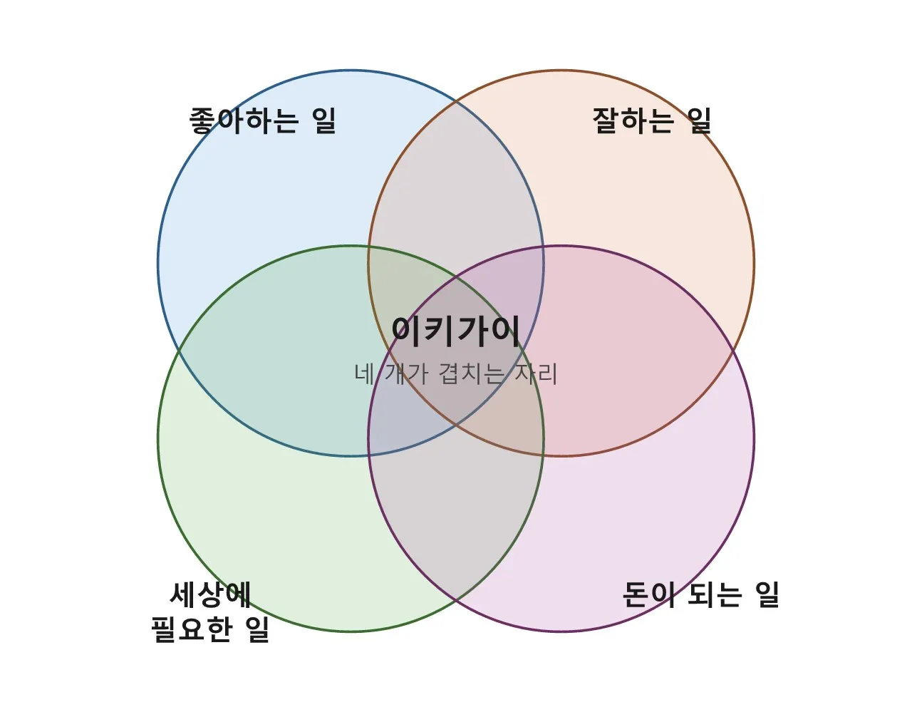 이키가이 — 계속할 이유를 어디서 찾는가 도식