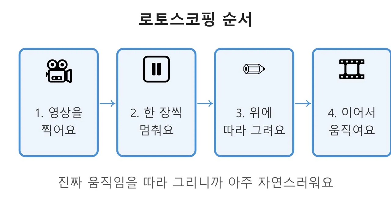 로토스코핑: 그림이 진짜처럼 움직이는 마법 도식