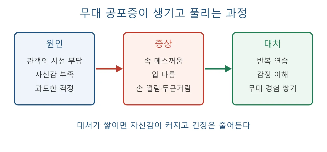 감정 연기: 무대 공포증 도식