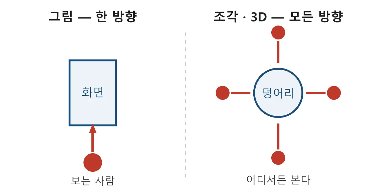 모델링: 조각에서 배우기 — 3D 모델러의 오래된 선배들 도식