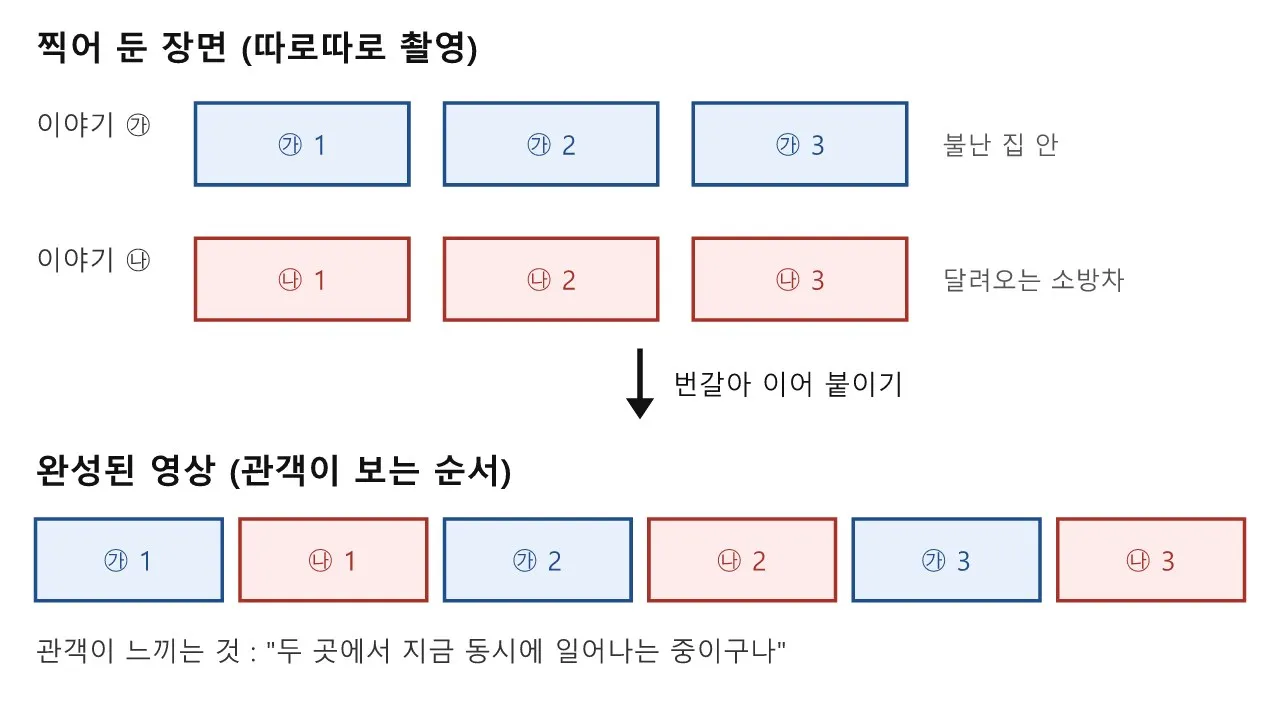 영상문법(2D·3D): 교차 편집 (크로스 커팅) 도식