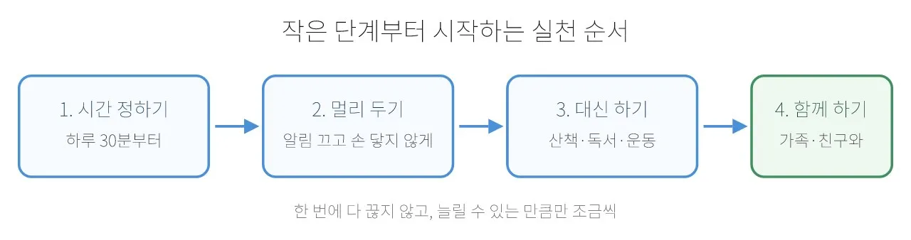 도파민 · 보상 심리: 도파민 단식 — 자극을 줄이면 정말 회복될까 도식