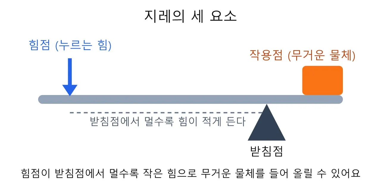 수학 기초: 지레의 원리 — 로봇 팔이 들 수 있는 무게 계산 도식