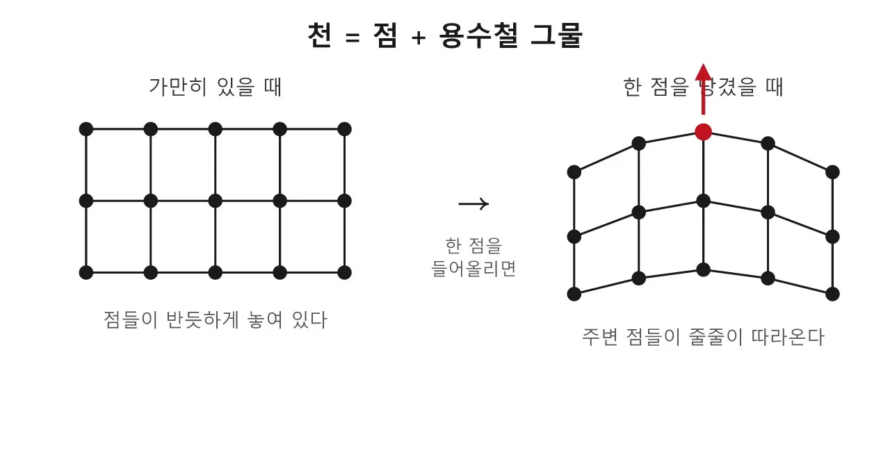 천 시뮬레이션: 컴퓨터가 옷을 펄럭이게 만드는 법 도식