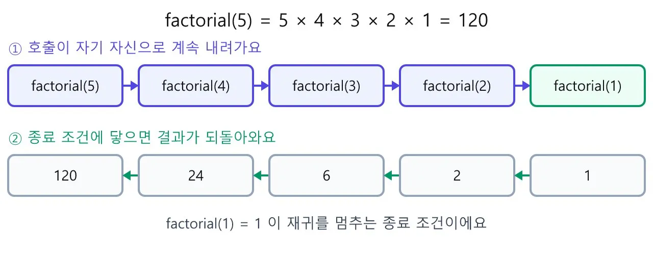 리깅 파이썬: 재귀 — 부모에서 자식으로 뼈를 타고 내려가기 도식