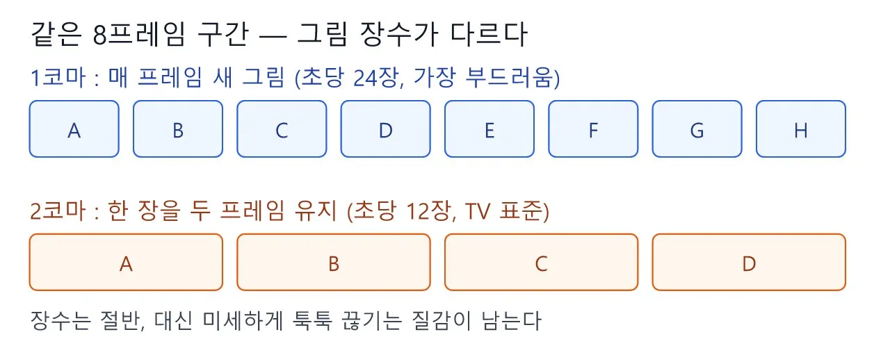 Pose: 타이밍 — 같은 포즈, 프레임 수만 바꿨을 뿐인데 도식