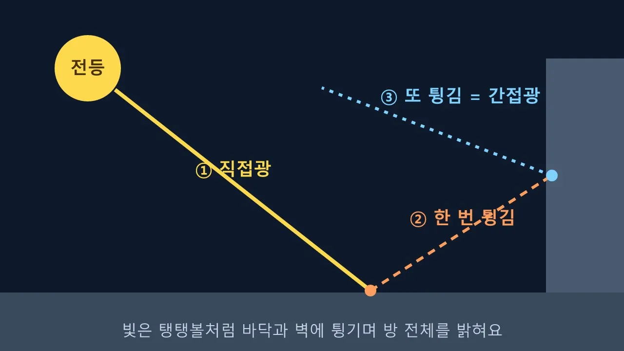 언리얼 아트: 라이팅과 글로벌 일루미네이션 도식