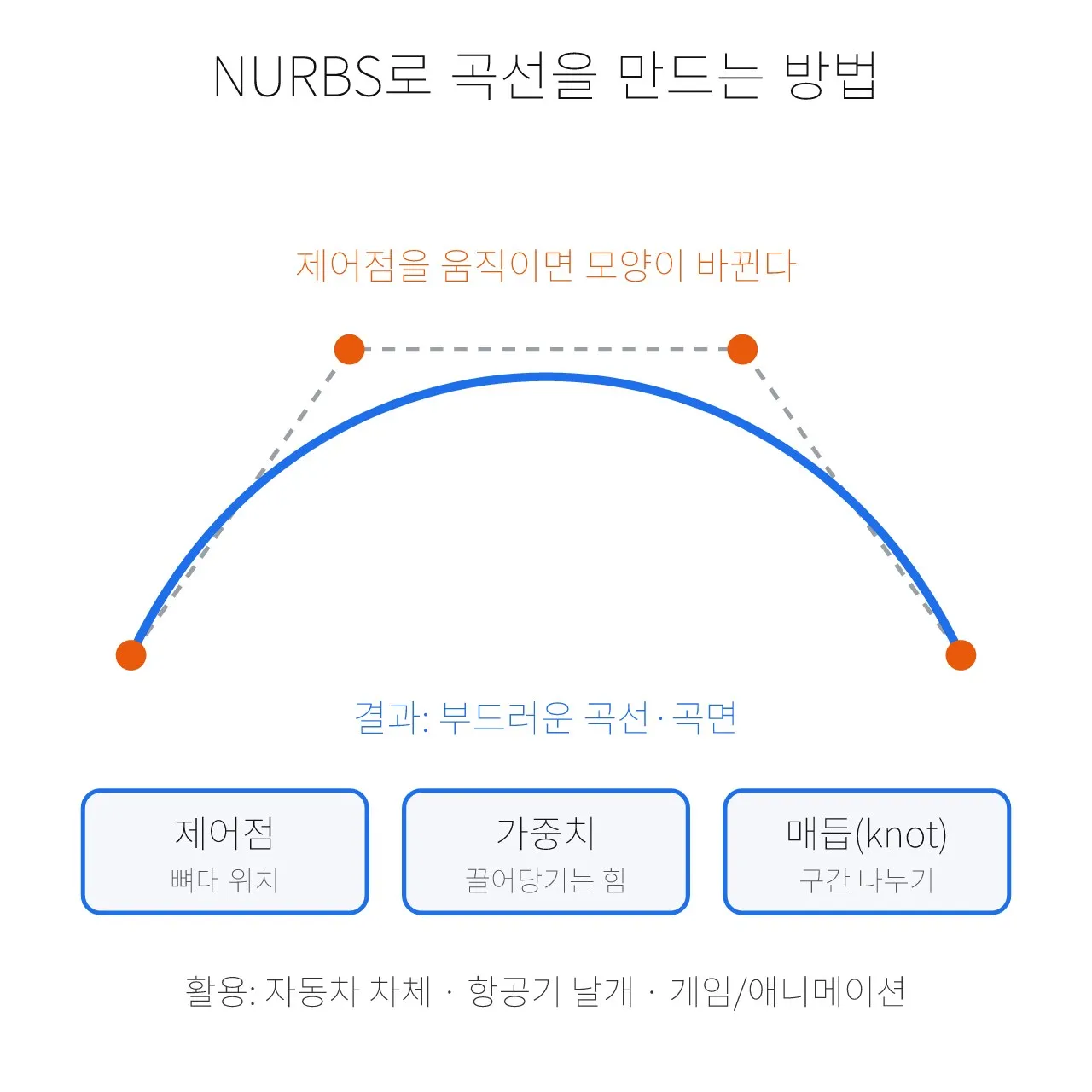 모델링: NURBS — 수학 곡선으로 만드는 정밀 곡면