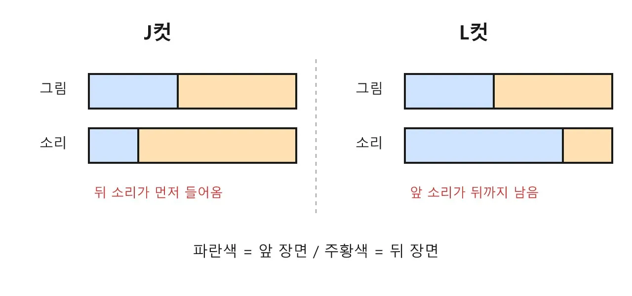 J컷과 L컷 — 소리가 먼저 도착하는 편집 도식