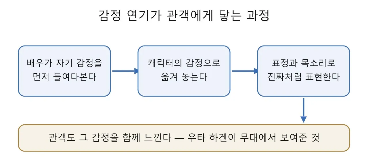 감정 연기: 우타 하겐의 연기 수업 도식