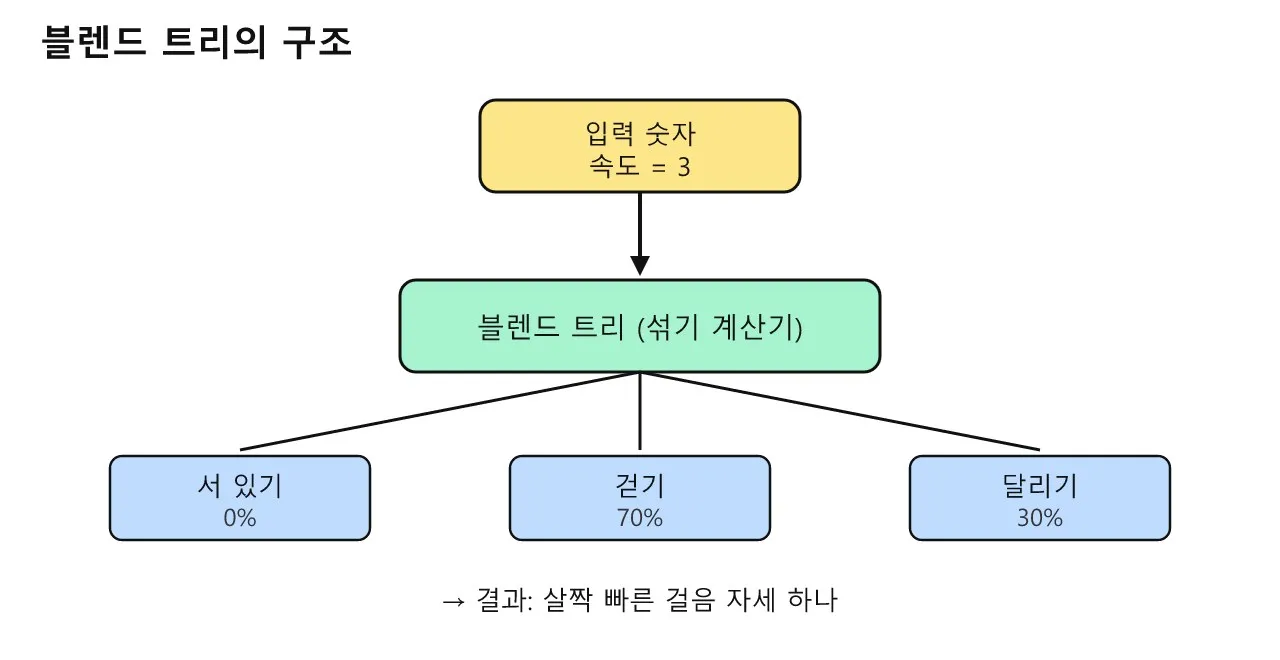 블렌드 트리와 애니메이션 블렌딩: 움직임을 부드럽게 섞는 마법 도식